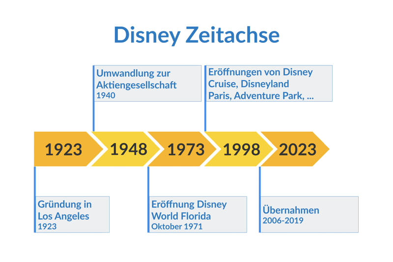 Zeitstrahl zu the Walt Disney Company
